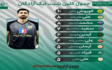  جنگ ستارگان در دروازه‌های لیگ یک/ ملکی سلطان کلین شیت‌ها
