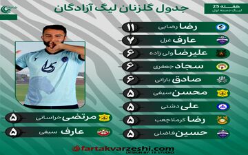رقابت جذاب گلزنان لیگ یک؛ رضا رضایی پیشتاز، سایرین در تعقیب!
