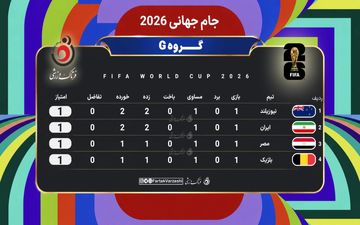 جدول گروه ایران | همه چیز برابر؛ شروع بدون برنده برای مدعیان گروه G