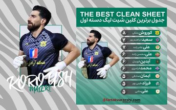رقابت نفس‌گیر دروازه‌بانان لیگ یک/ کوروش ملکی صدر جدول کلین شیت ها 