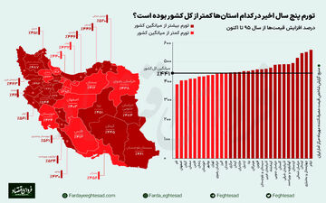 کدام استان‌ها، بیشترین و کمترین افزایش خرج زندگی را تجربه کردند؟ 