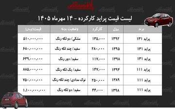 بررسی قیمت پراید کارکرده در بازار ایران مهر ۱۴۰۵