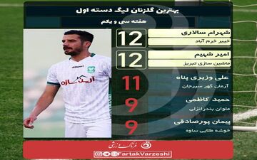 شهیم بازهم به سالاری رسید