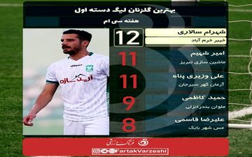 شهرام سالاری در صدر جدول/وزیری پناه مدعی جدید