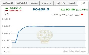  رکورد فعالیت 50 ساله بورس شکسته شد