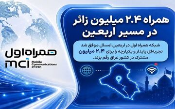 ۲.۴ میلیون زائر در اربعین امسال از خدمات همراه اول بهره‌مند شدند