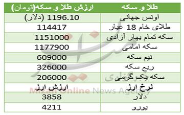 
سکه بی‌تفاوت نسبت به تغییرات بازار جهانی+جدول