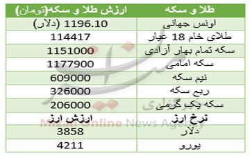 
سکه بی‌تفاوت نسبت به تغییرات بازار جهانی+جدول