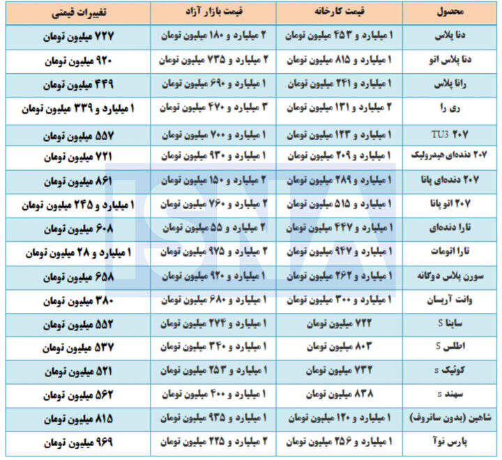 فاصله ۴۵ درصدی قیمت خودرو از کارخانه تا خیابان!