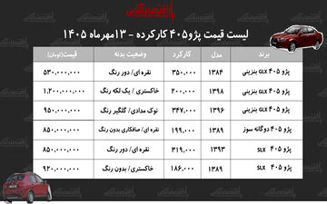 قیمت پژو ۴۰۵ کارکرده در بازار مهر ۱۴۰۵ چقدر است؟