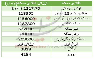 همراهی سکه با طلا خام برای افزایش قیمت+جدول