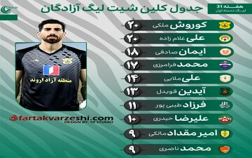 نبرد دستکش طلایی در لیگ یک؛ ملکی و غلامزاده با 20 کلین‌شیت دوشادوش