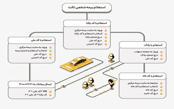 آموزش جامع استعلام بیمه شخص ثالث با چند کلیک