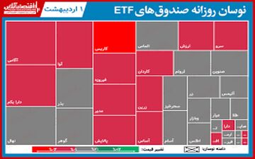 گزارش روزانه صندوق‌هایETF‌ (۱اردیبهشت۱۴۰۰) 
