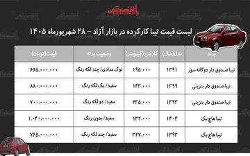قیمت تیبا کارکرده در بازار: نگاهی به وضعیت شهریور ۱۴۰۵