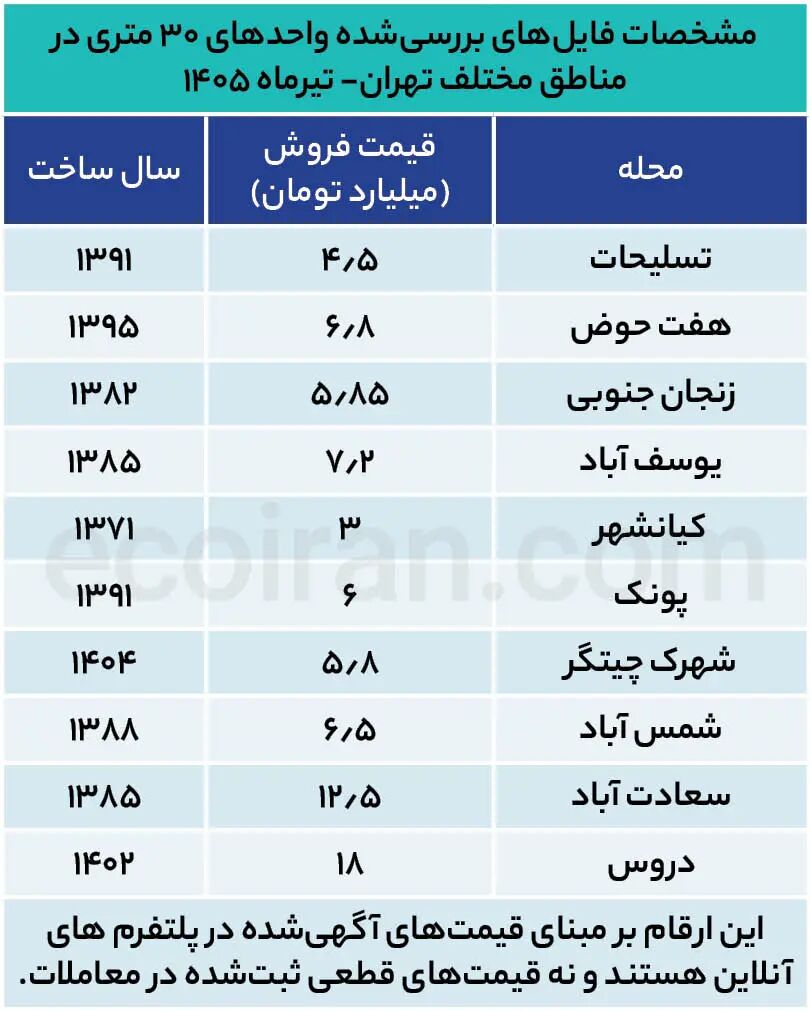 مشخصات_فایل‌های_بررسی‌شده_واحدهای_۳۰_متری_در_مناطق_مختلف_تهران_تیرماه